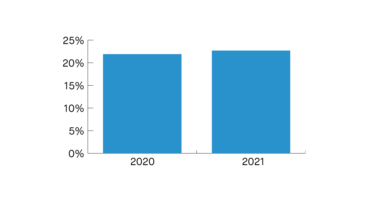 Chart showing representation of women in technical roles has increased from 21.9% in 2020 to 22.7% in 2021