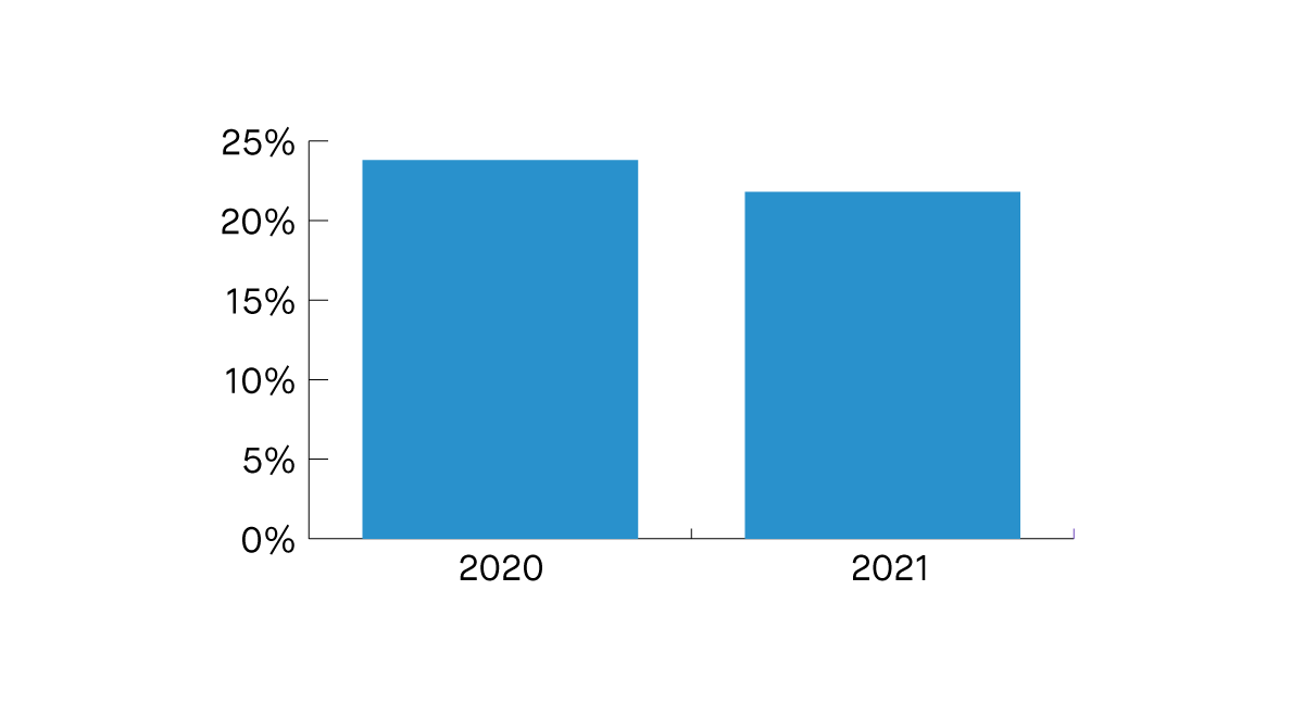 Chart showing the percentage of staff who identify as LGBQ+ decreased from 23.8% in 2020 to 21.8% in 2021