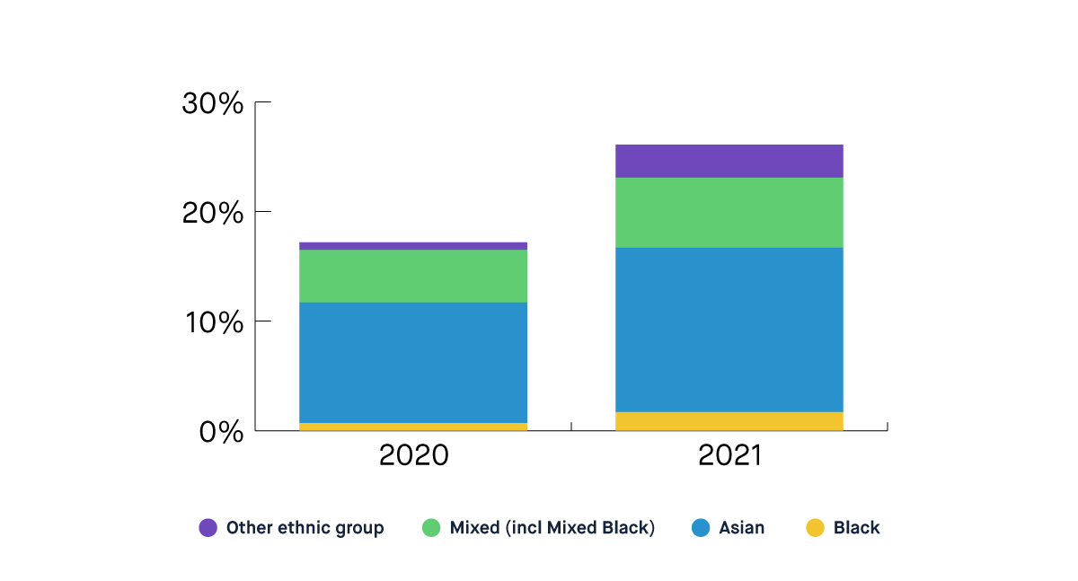 Chart showing representation of People of Colour (other ethnic group, Mixed including Mixed Black, Asian and Black) in technical roles has increased from 17.1% in 2020 to 26.2% in 2021