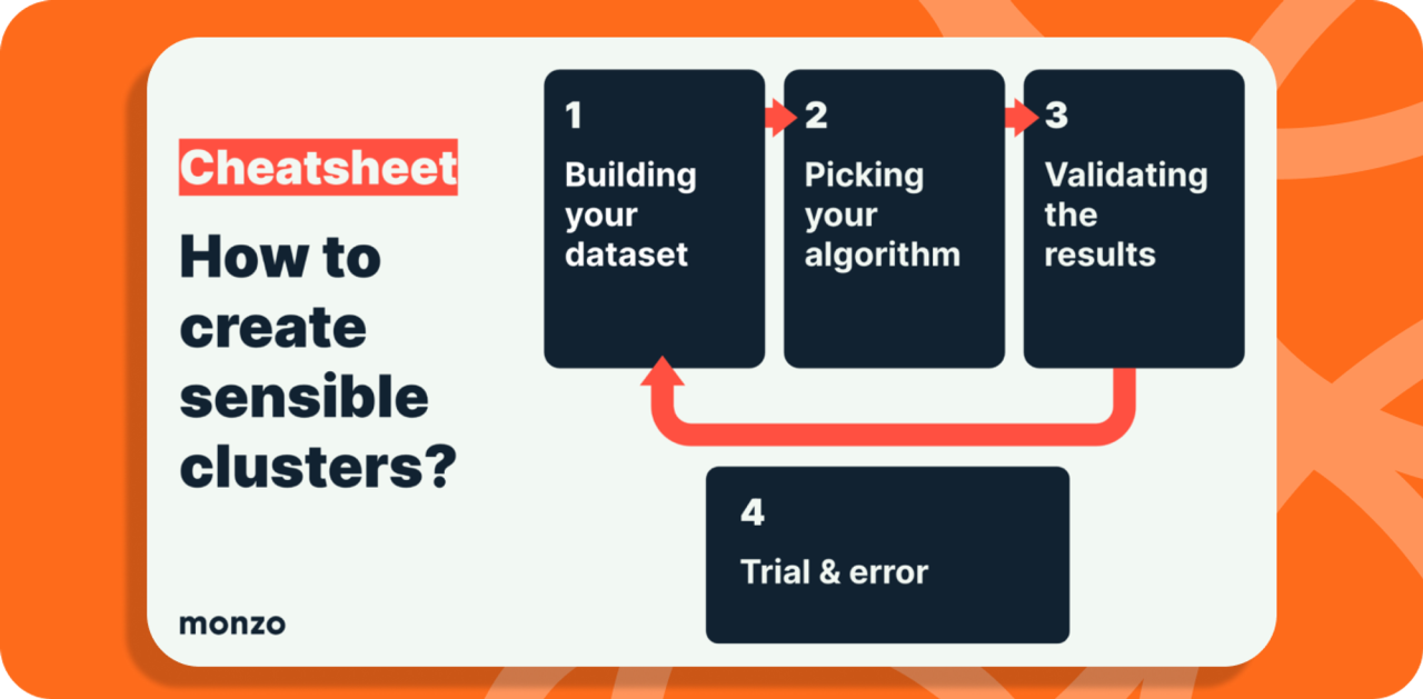 A sneak peek of part 2 of this guide titled “How to create sensible clusters?” showing 4 steps to building a segmentation model: 1. Building your dataset; 2. Picking your algorithm; 3. Validating the results; 4. Trial and error