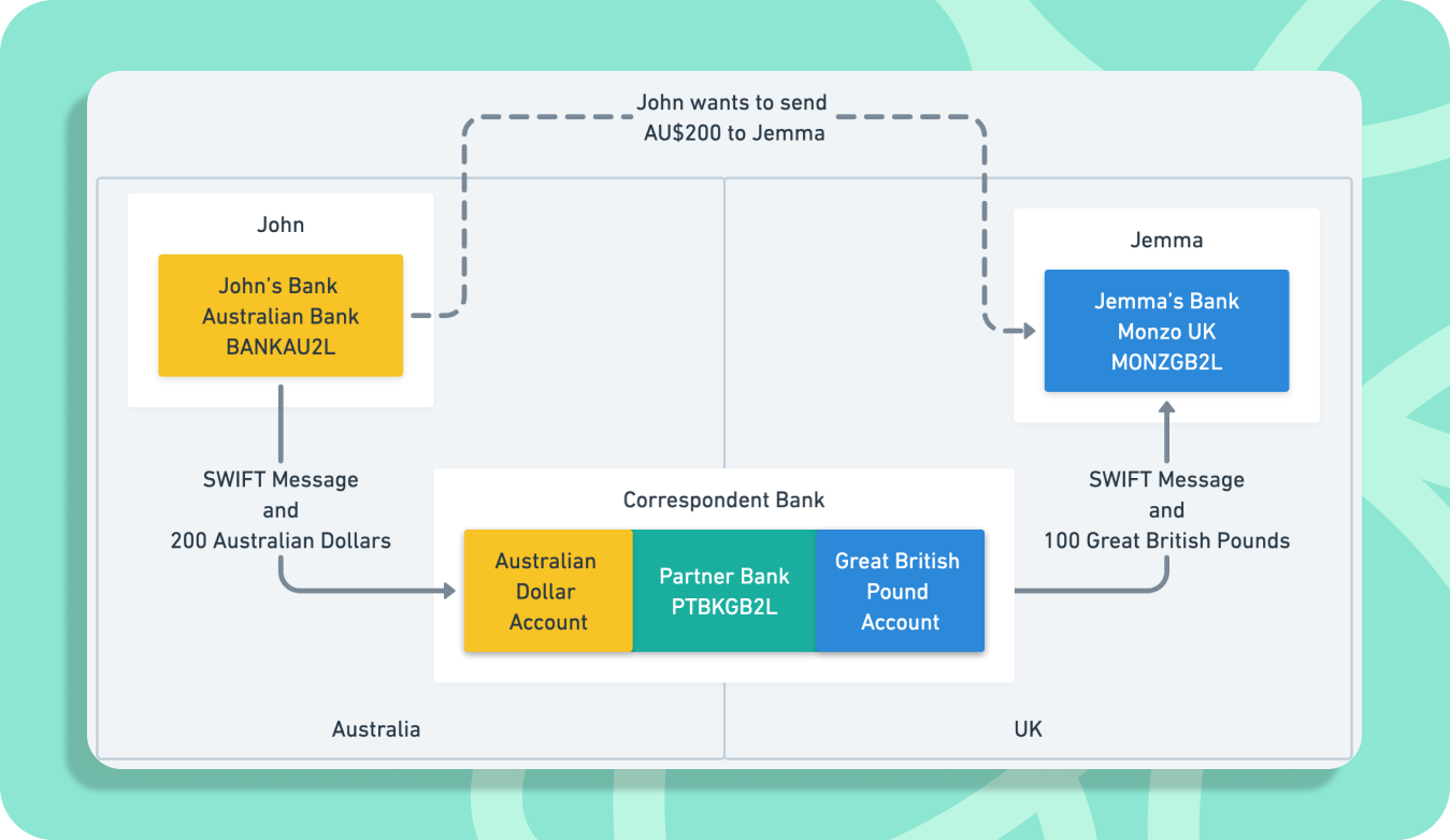 Flow diagram showing John sending 200 Australian Dollars to Jemma’s bank account that only accepts Great British Pounds. John’s bank sends a message to a correspondent bank that performs the exchange between Australian Dollars and Great British Pounds before sending them to Jemma’s Monzo account.