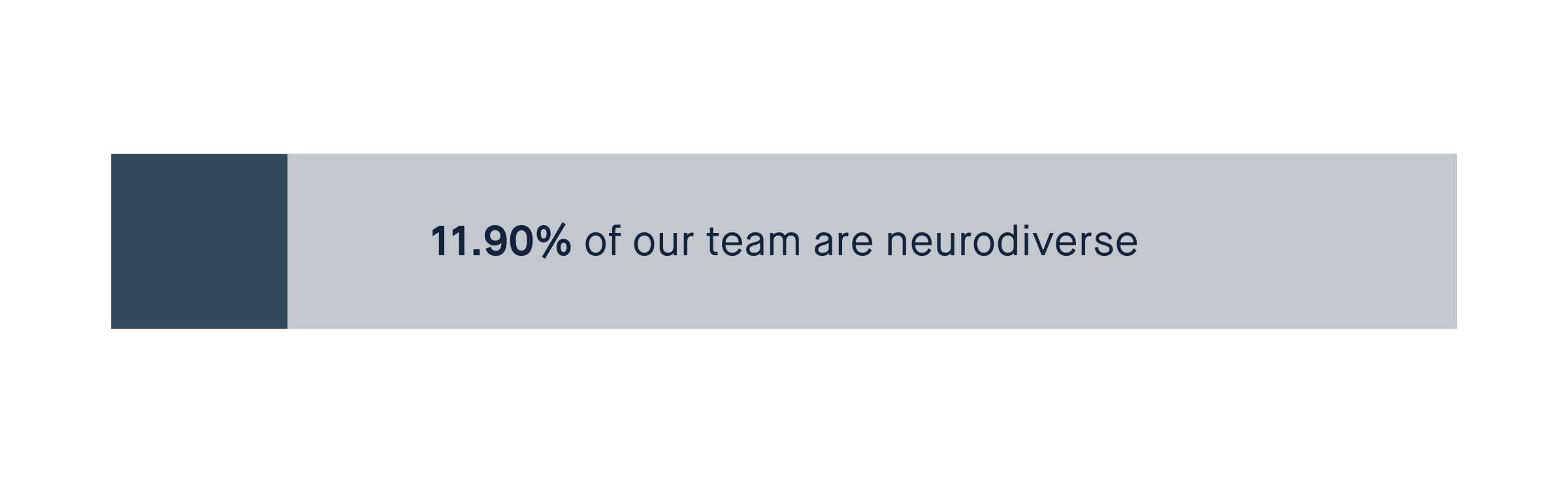 11.90% of our team are neurodiverse