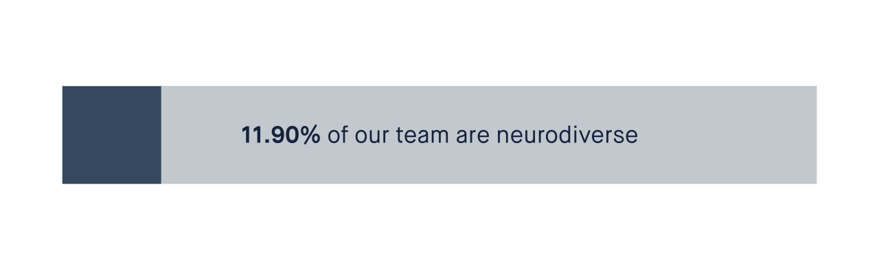 11.90% of our team are neurodiverse