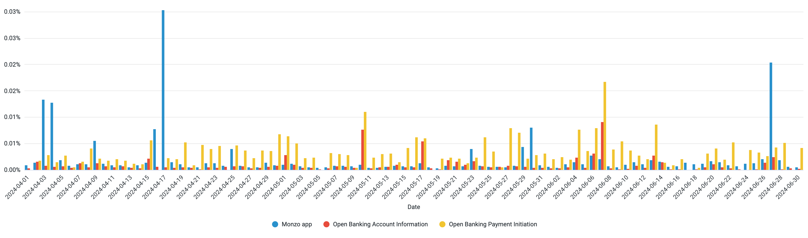 A chart showing the daily error rate of the Monzo App and Open Banking APIs. The data used to generate this chart is included in the table below.