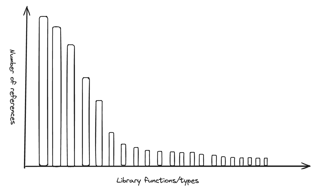 A bar chart show how there are a small number of library functions/types with a large number of references and a large number of library functions/types with a small number of references