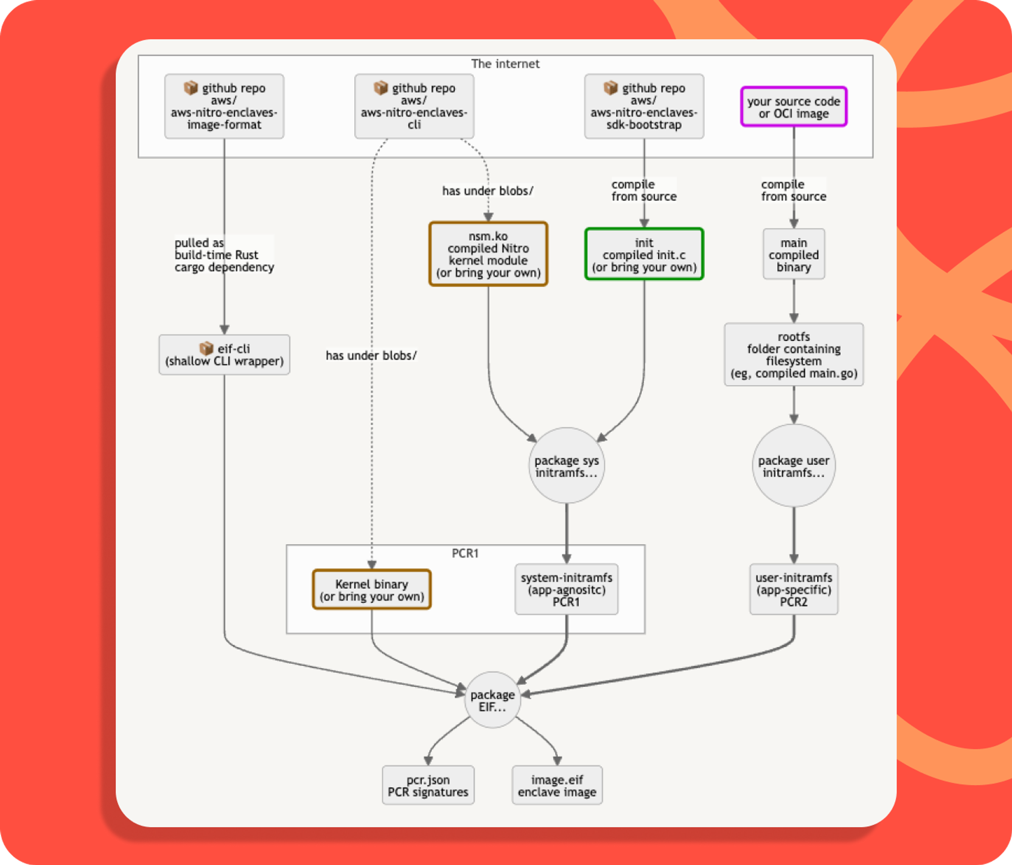 Flowchart depicting each step when building an EIF, from the sources to the final binary