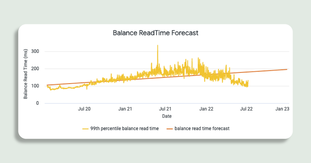Shows balance read time since Jan 2020 and how it evolved over time. It increased whilst Monzo’s user base increased over time.
