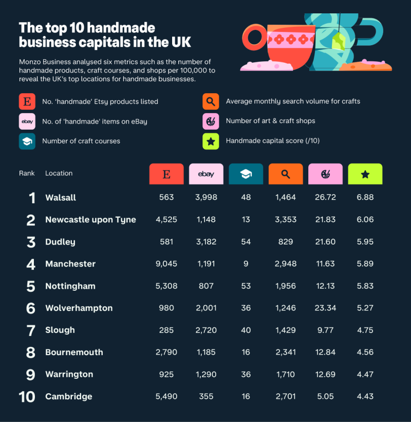 An engaging image presenting a statistical overview of the top ten handmade business capitals in the United Kingdom. The image highlights the vibrant cities where handmade businesses thrive, showcasing the entrepreneurial spirit and creative endeavors in each location.