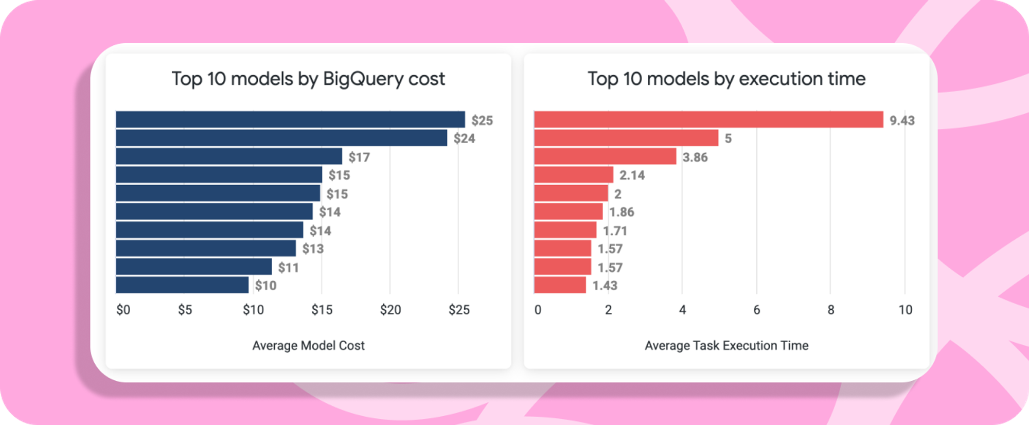 Two bar charts. The first is titled ‘Top 10 models by BigQuery cost’ and shows the cost of model costs in descending order. The second bar chart is entitled ‘Top 10 models by execution time’ and shows the execution time of dbt model tasks in descending order.