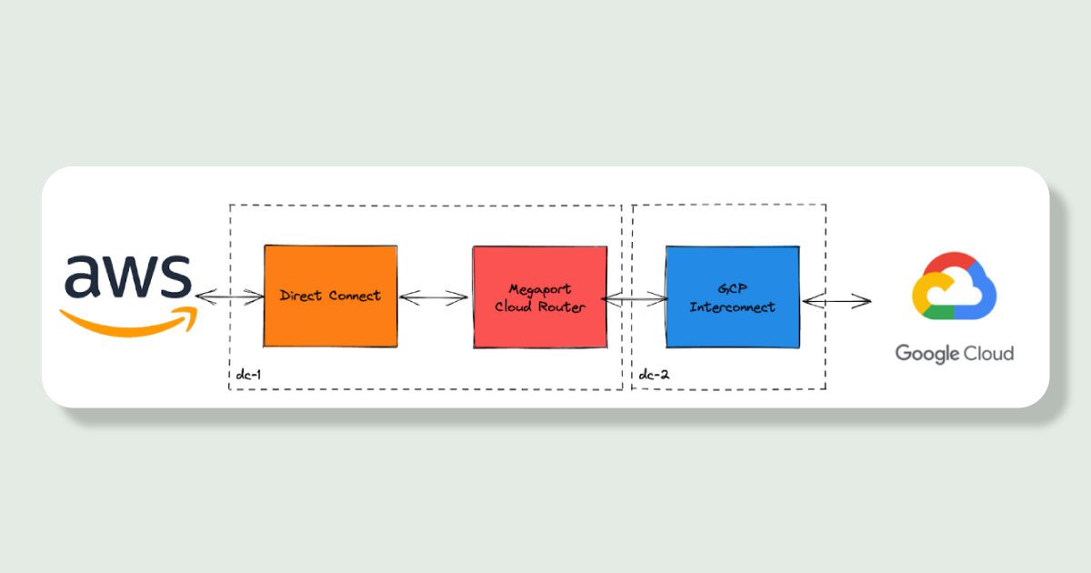 Picture of a Megaport creating a virtual router with two connections, one to each cloud network, bridging a gap between data centres. The picture shows the aws logo on the left, with two connections in one box 'Direct Connect' and 'Megaport Cloud Router', connecting to another connection in a box 'GCP Interconnect', which is connected to the Google Cloud logo on the right.