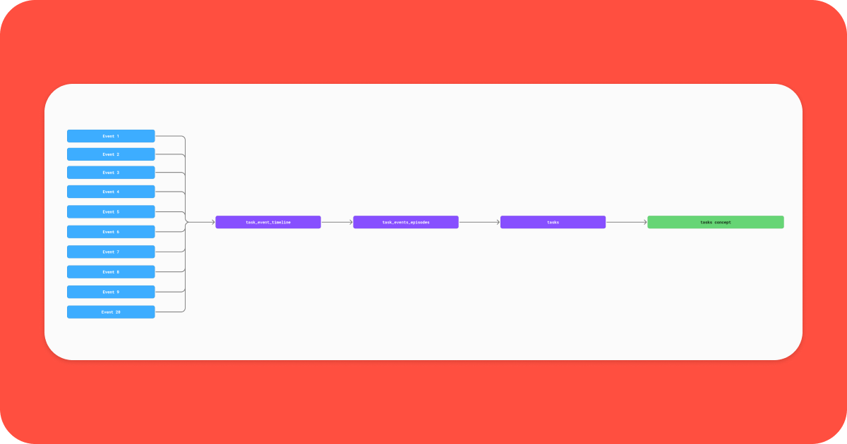 A straightforward flowchart illustrating a data transformation process. On the left, ten blue 'Event' boxes (Event 1 through Event 10) all lead into a purple 'task_event_timeline' box. This then connects sequentially to 'task_events_episodes', then 'tasks', and finally to a green 'tasks_concept' box on the far right.