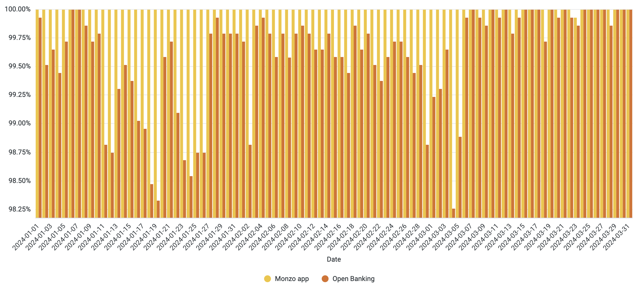 A chart showing the daily uptime of the Monzo App and Open Banking APIs. The data used to generate this chart is included in the table below.