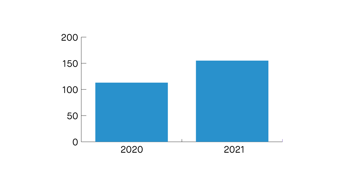 The number of unique or combinations of nationalities represented at Monzo increased from 113 in 2020 to 155 in 2021