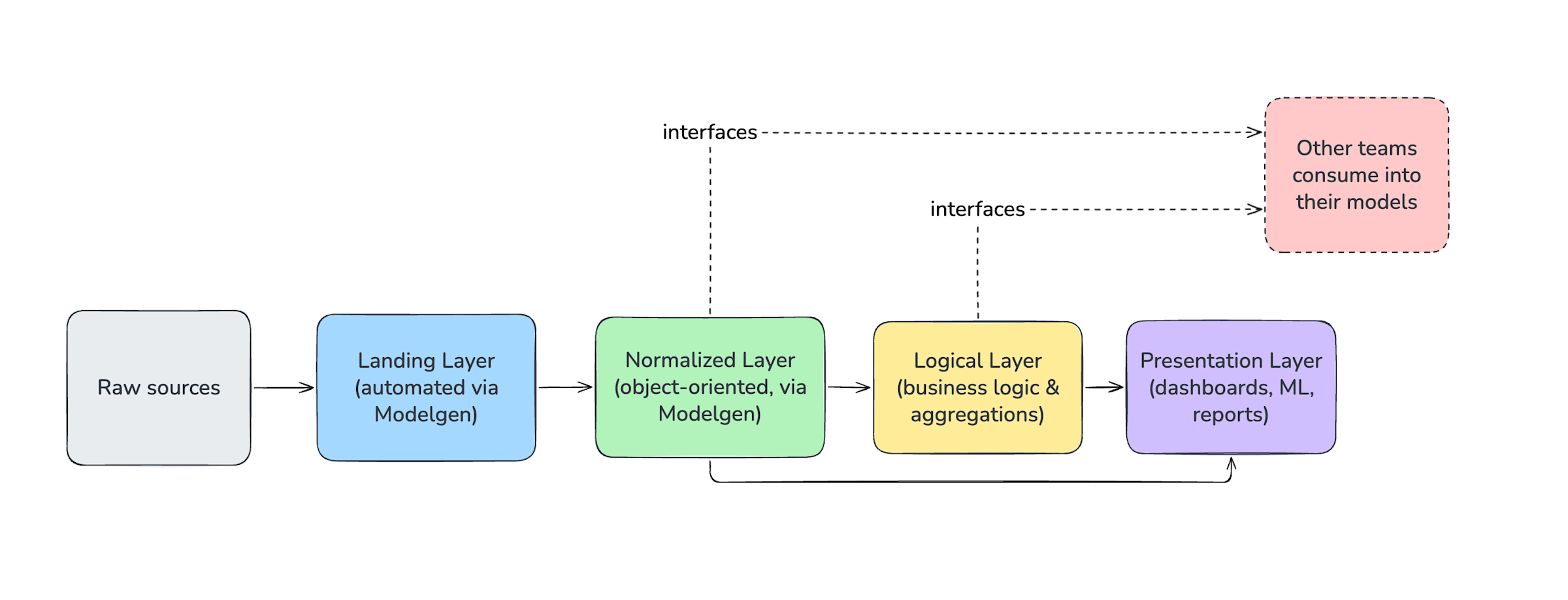 Diagram of a one-way data pipeline flowing left to right from raw sources through landing, normalized, logical, and presentation layers. Modelgen automates the landing and normalized layers. Only the normalized and logical layers output interfaces for other teams to consume.