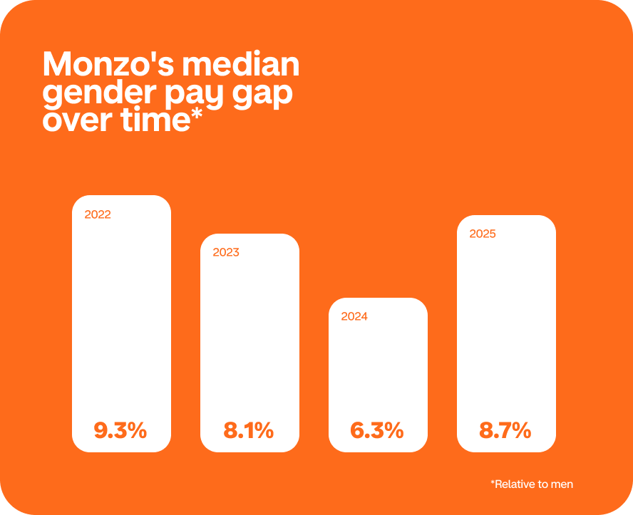 A graph showing Monzo's median gender pay gap from 2022 to 2025.