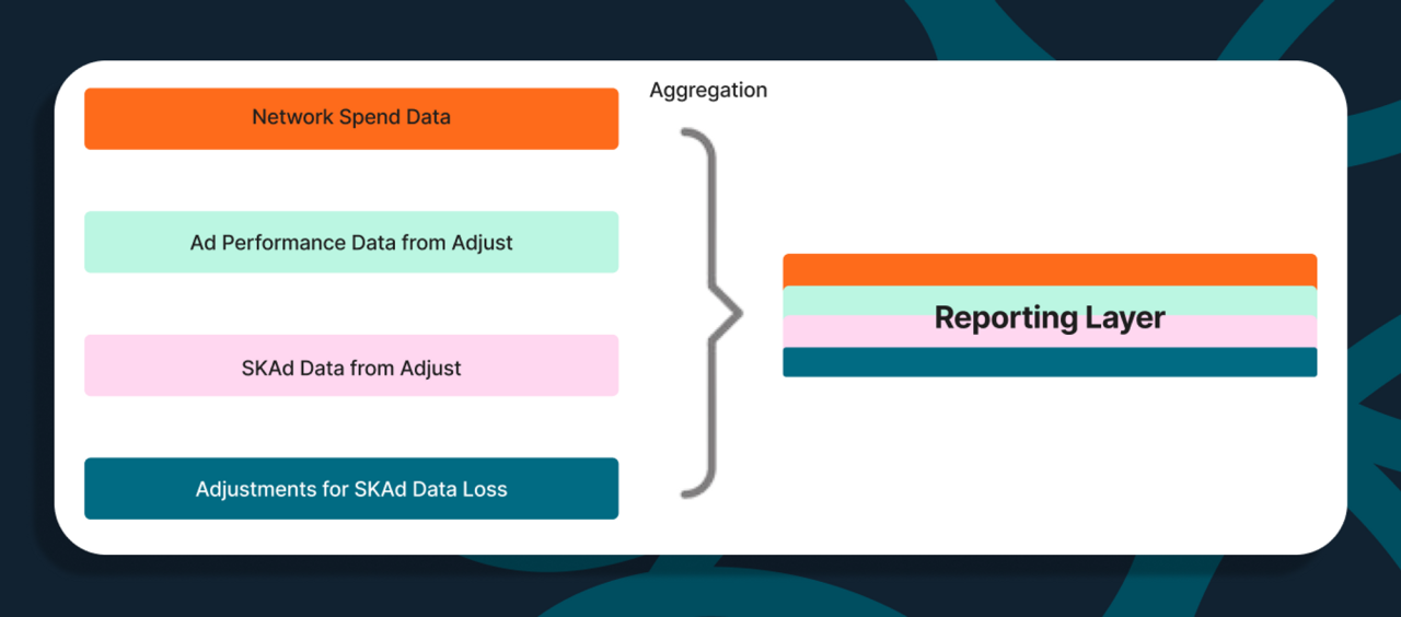 Chart showing how we aggregate spend data, ad performance data and SKAD from Adjust in our reporting layer