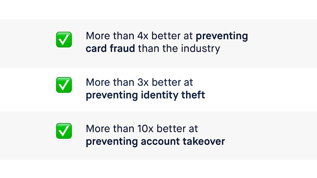 - More than 4x better at preventing card fraud than the industry
- More than 3x better at preventing identity theft
- More than 10x better at preventing account takeover