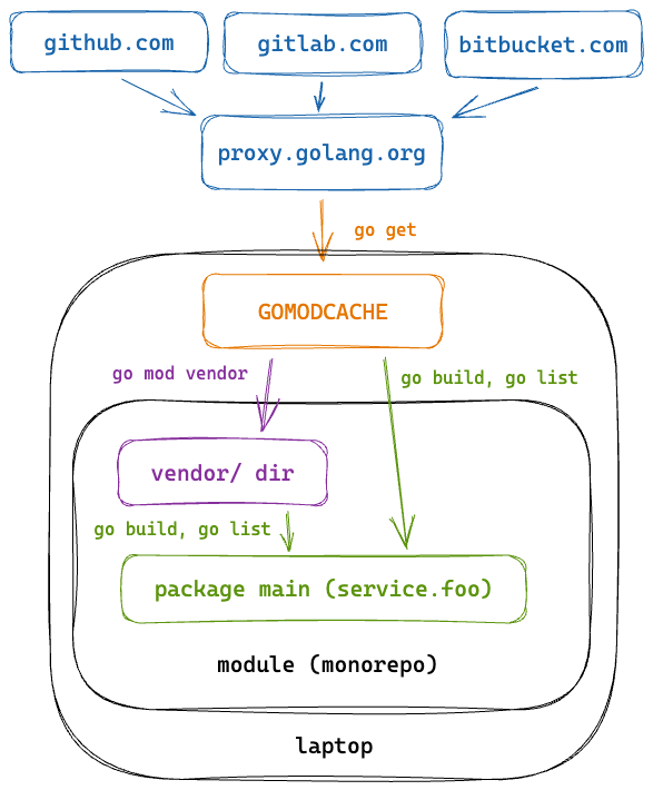 Diagram showing the lifetime of a Go module. It shows that Go modules start in a git forge such as GitHub and are proxied through proxy.golang.org. When you run `go get` Go downloads the module from proxy.golang.org to the Go module cache on your laptop. When you run `go mod vendor` the module is copied to the vendor directory in your module (in our case the monorepo). When you run `go build` or `go list` the module is referenced from the vendor directory if it is present, otherwise it is referenced from the Go module cache
