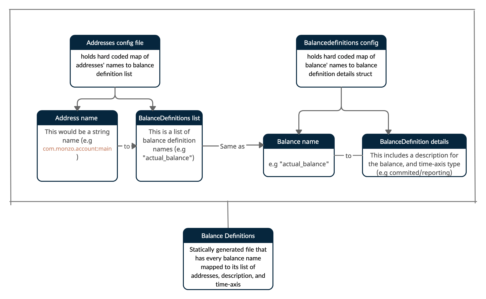 Representation of the ledger’s address list config, balance definitions config, and the relationship between them