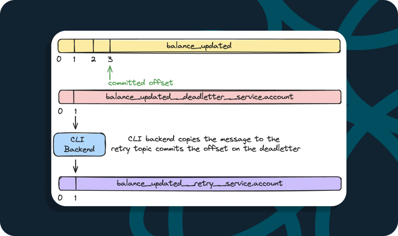 A CLI backend copies the message to the retry topic and commits the offset on the deadletter topic.