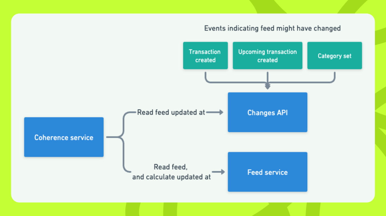 Imagine showing a systems diagram for the changes API. The changes API consumes events for when a resource is updated, such as a transaction being created impacting the feed. 

A coherence service checks the changes API against the actual feed service to see if the asynchronously updated cached timestamp for the update is correct.