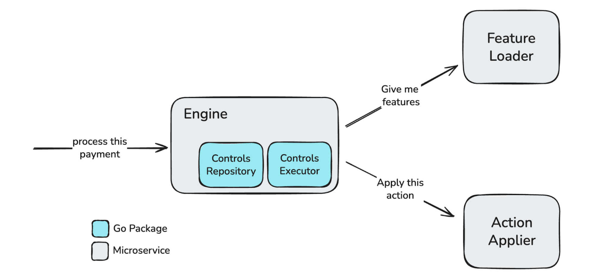 System architecture of Monzo’s Fraud Prevention Platform