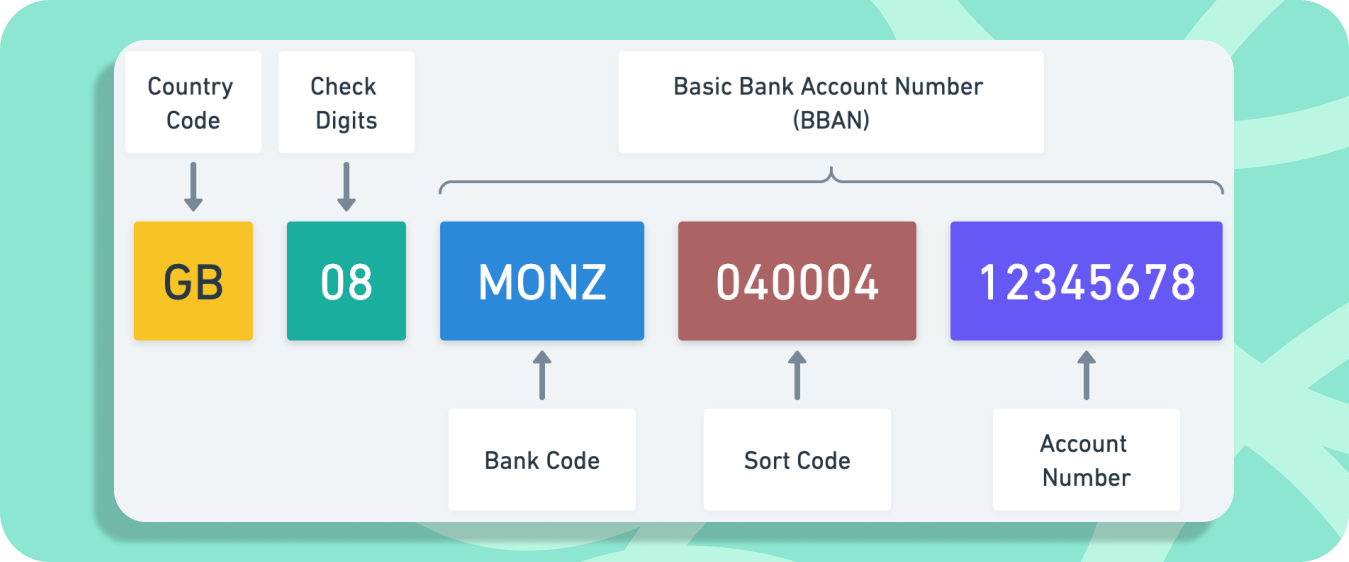 Diagram showing the structure of an IBAN in the UK. This is explained fully in the next paragraph.