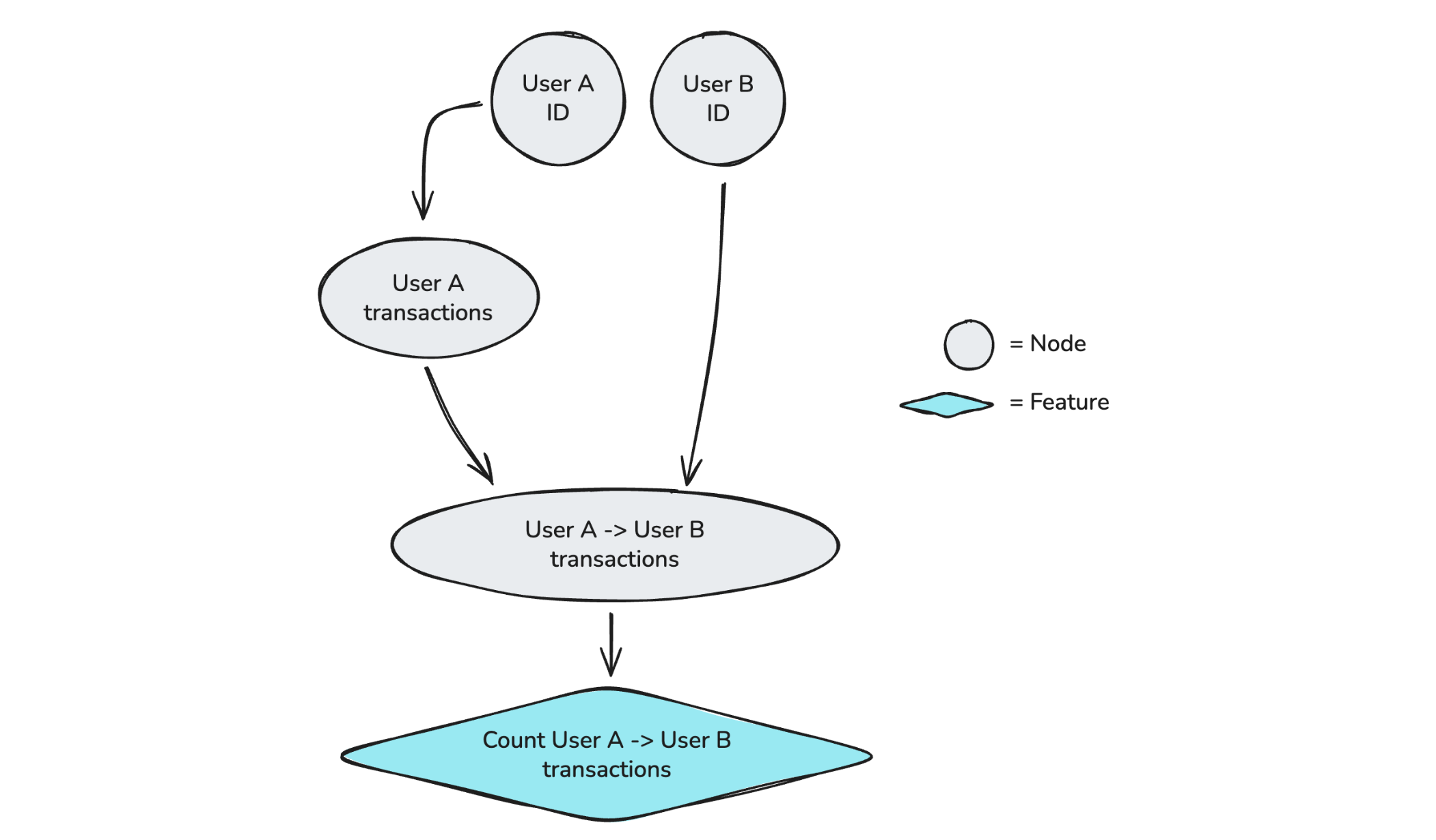 DAG Diagram of calculating the number of transactions from User A to User B in 24 hours