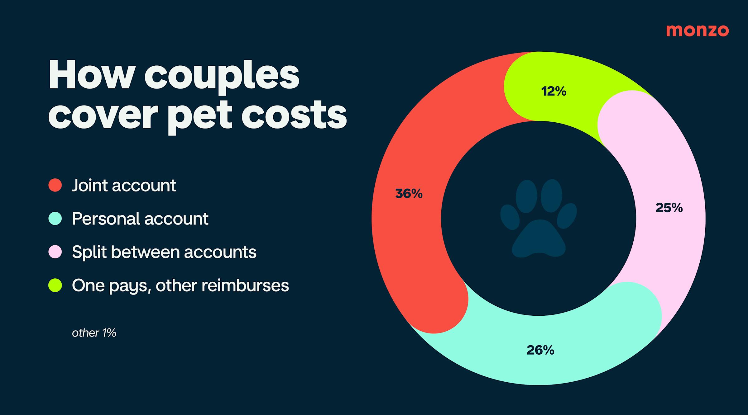 A graphic of how couples cover pet costs