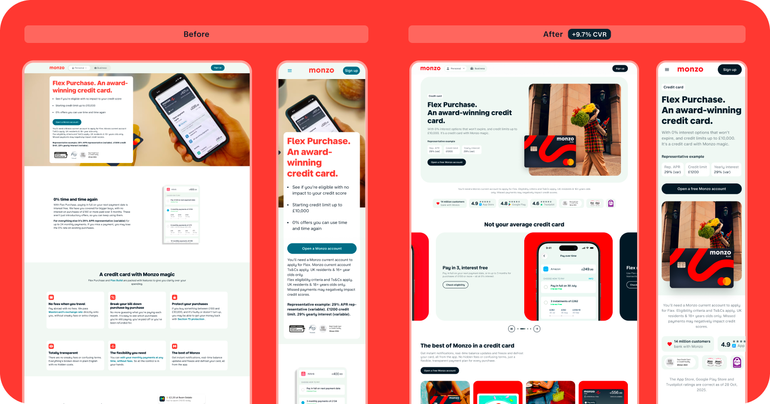A side-by-side 'Before' and 'After' design comparison of the Monzo Flex landing page on desktop and mobile, with the new 'After' layout showing a '+9.7% CVR' conversion badge