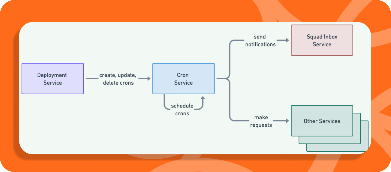 A system diagram showing a deployment service that calls a cron service, which then either makes requests to multiple other services, or sends notifications via a squad inbox service