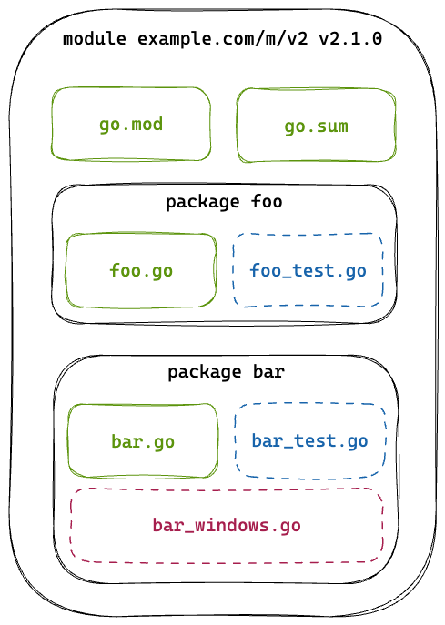 Diagram showing that a Go module contains packages and files. The module name specifies the major version in its path and the module contains two packages and two files: go.mod and go.sum. The first package, named foo, contains two files: foo.go and foo_test.go. foo_test.go is only built during tests. The second package, named bar, contains three files: bar.go, bar_test.go and bar_windows.go. Bar_windows.go is only built when the windows build flag is set (for example).