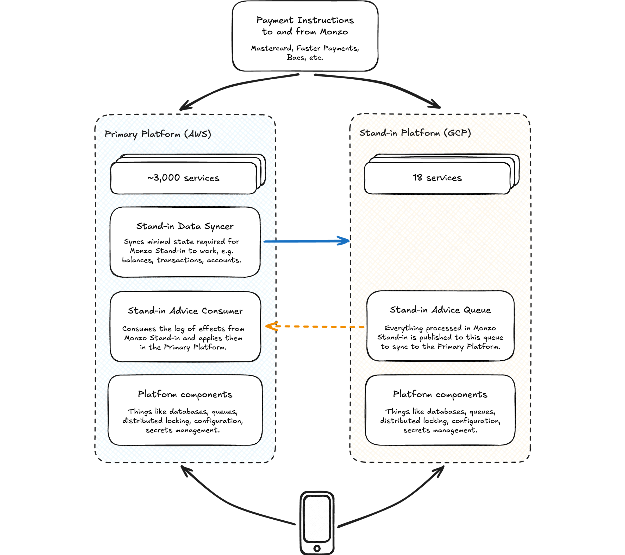 A diagram describing the relationship between Monzo's Primary Platform with 3,000 microservices on the left and Monzo's Stand-in Platform with 18 microservices on the right, with Payment Instruction and Monzo App traffic routing to both.