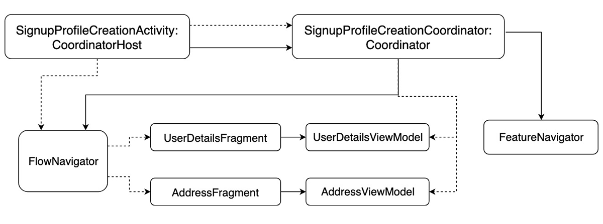 Signup Profile Creation Flow