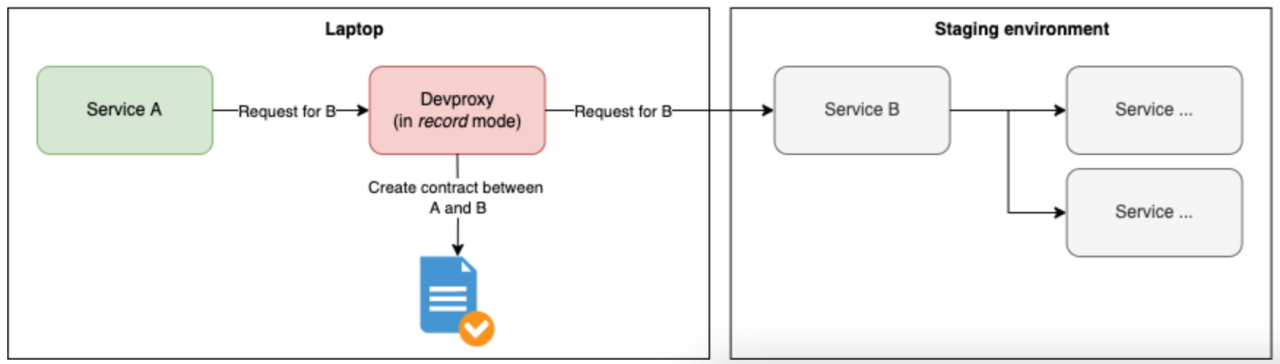 Flowchart showing how DevProxy can be used in record mode to create the fake definitions or contracts for future use