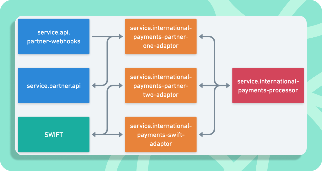 Flow diagram showing how different types of connectivity, including webhooks, APIs and SWIFT messages can be converted using adaptor services before being sent to the International Payment Processor