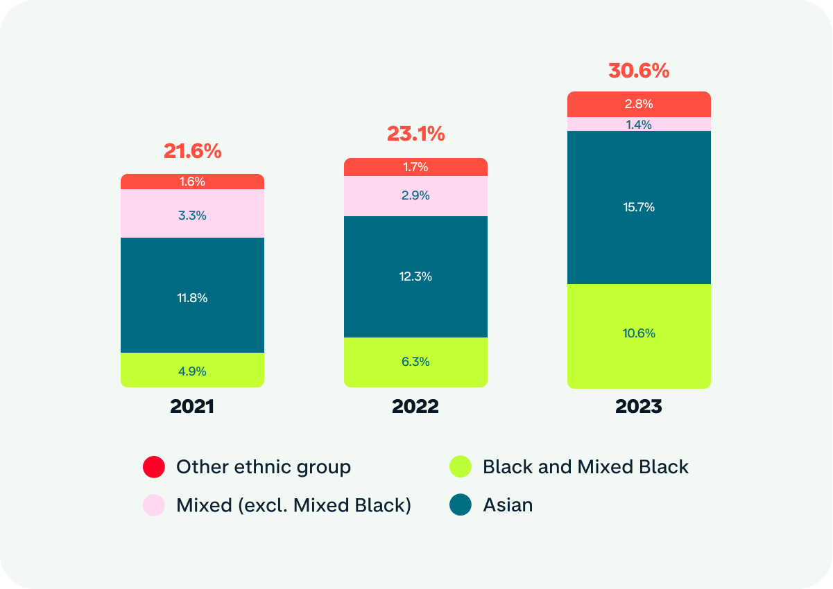 People of colour in all roles