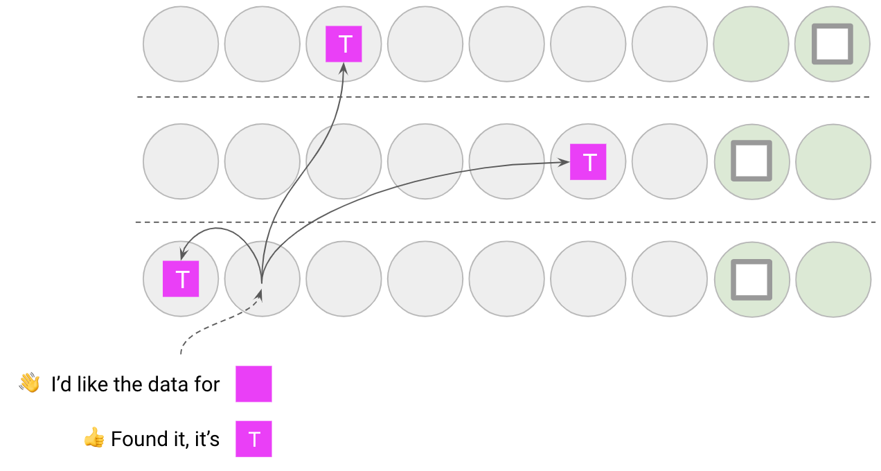 Diagram showing what we expected to happen, with data coming from the old, active nodes