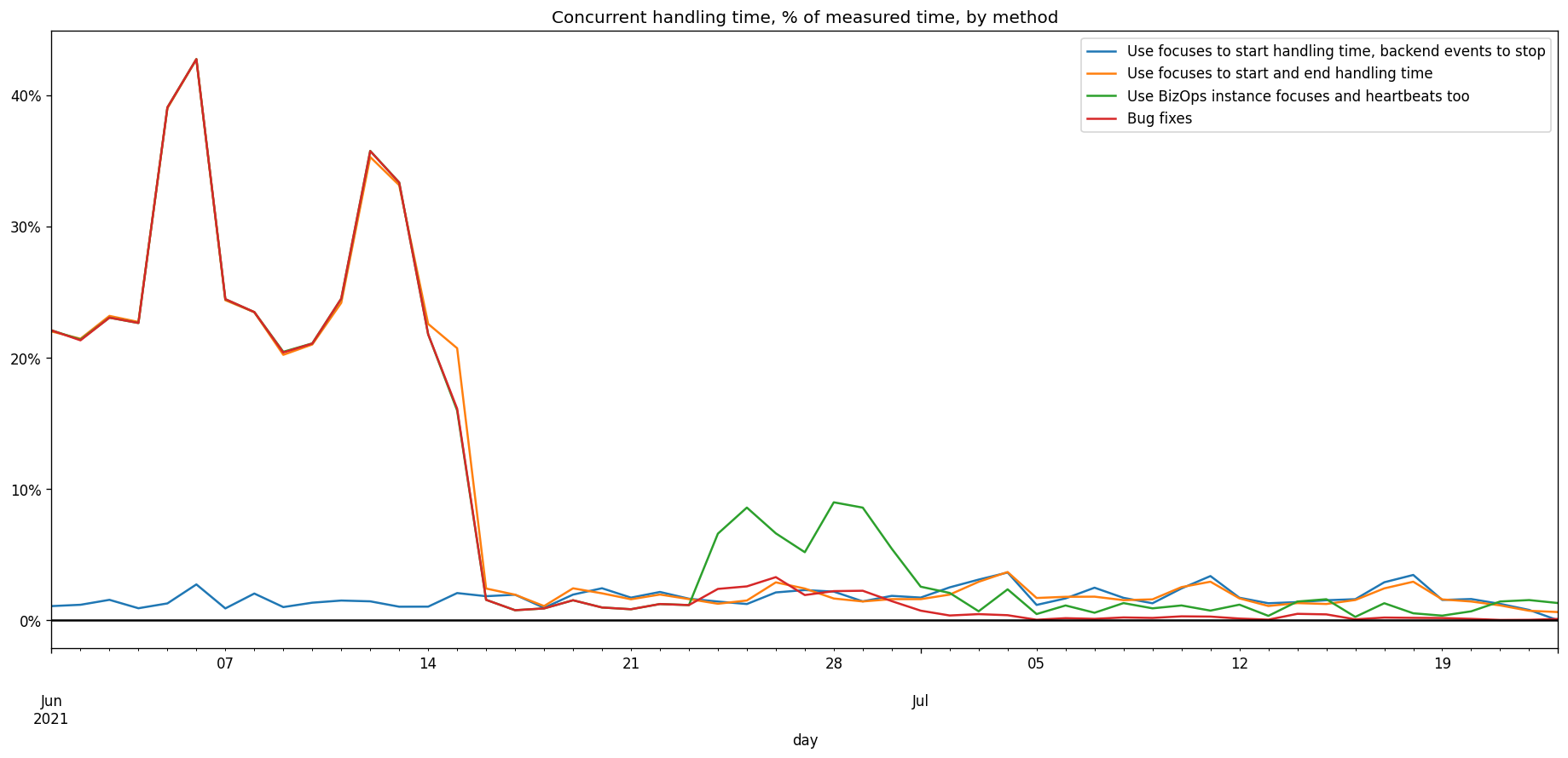 A diagram showing the percent of time we couldn’t identify a single task per COp, with different calculation methods. We were able to bring this number down significantly over time as we added new events and this allowed better logic.