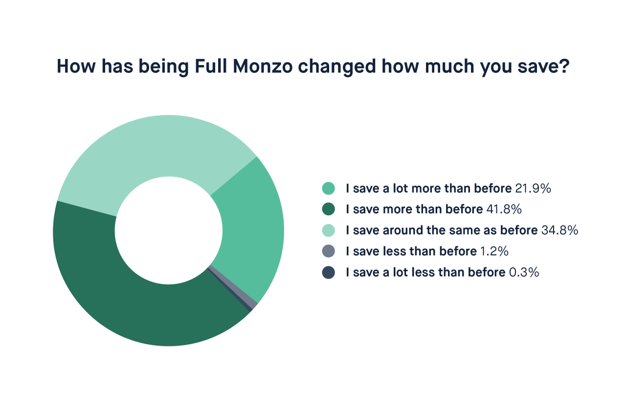 How has being Full Monzo changed how much you save? - chart 2