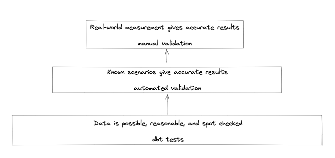 A diagram showing the three layers of validation with dbt tests at the bottom, automated validation in the middle, and manual validation at the top.