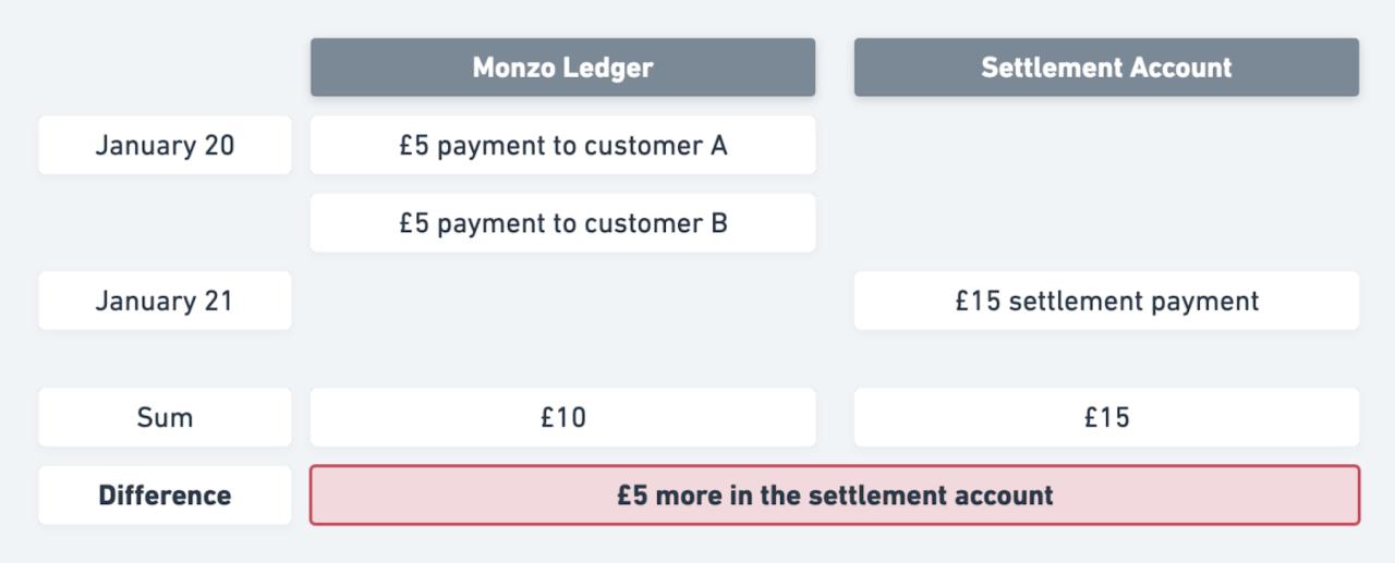 A diagram showing a reconciliation different of £5 between the Monzo Ledger and the Settlement Account. 