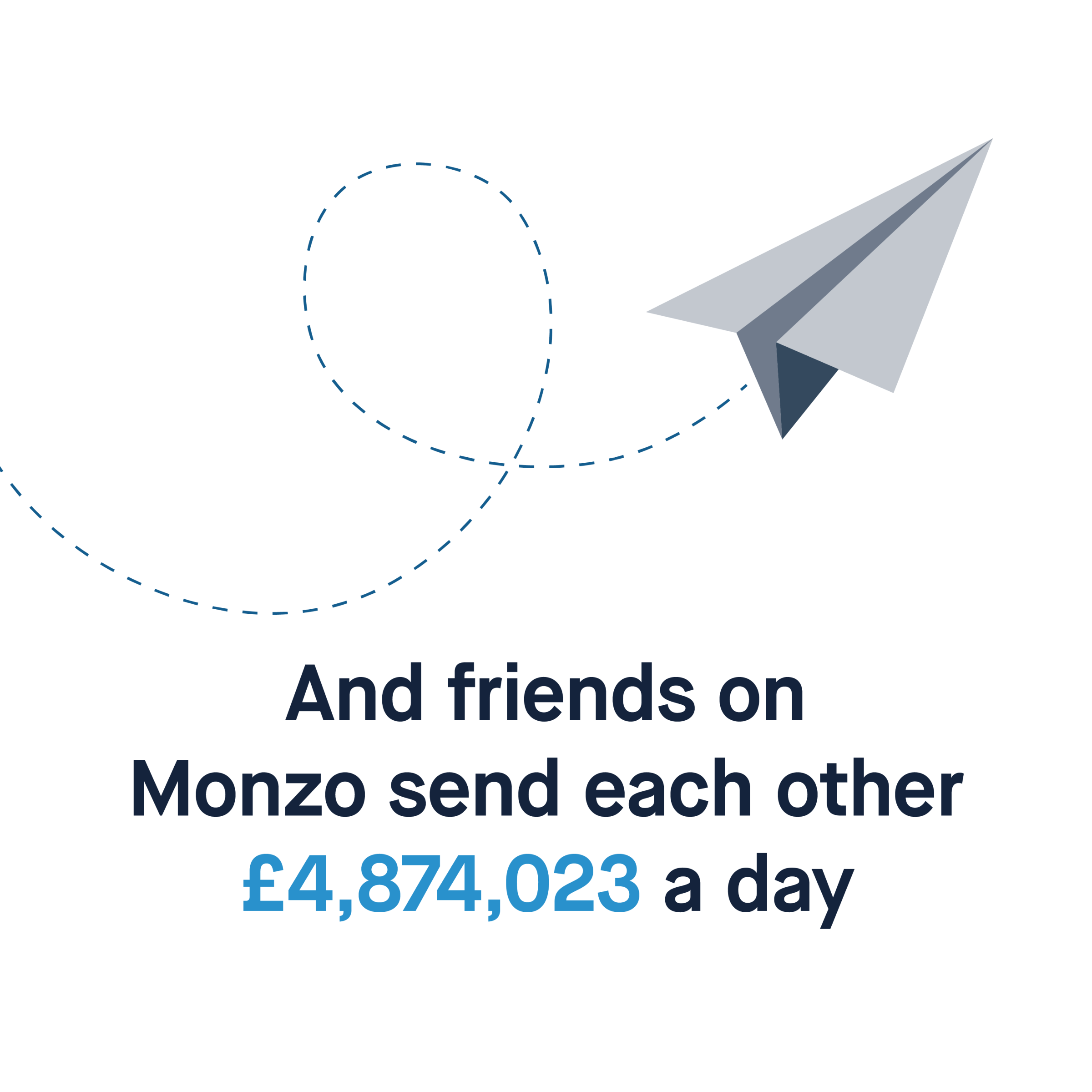 And friends on Monzo send each other £4,874,023 a day