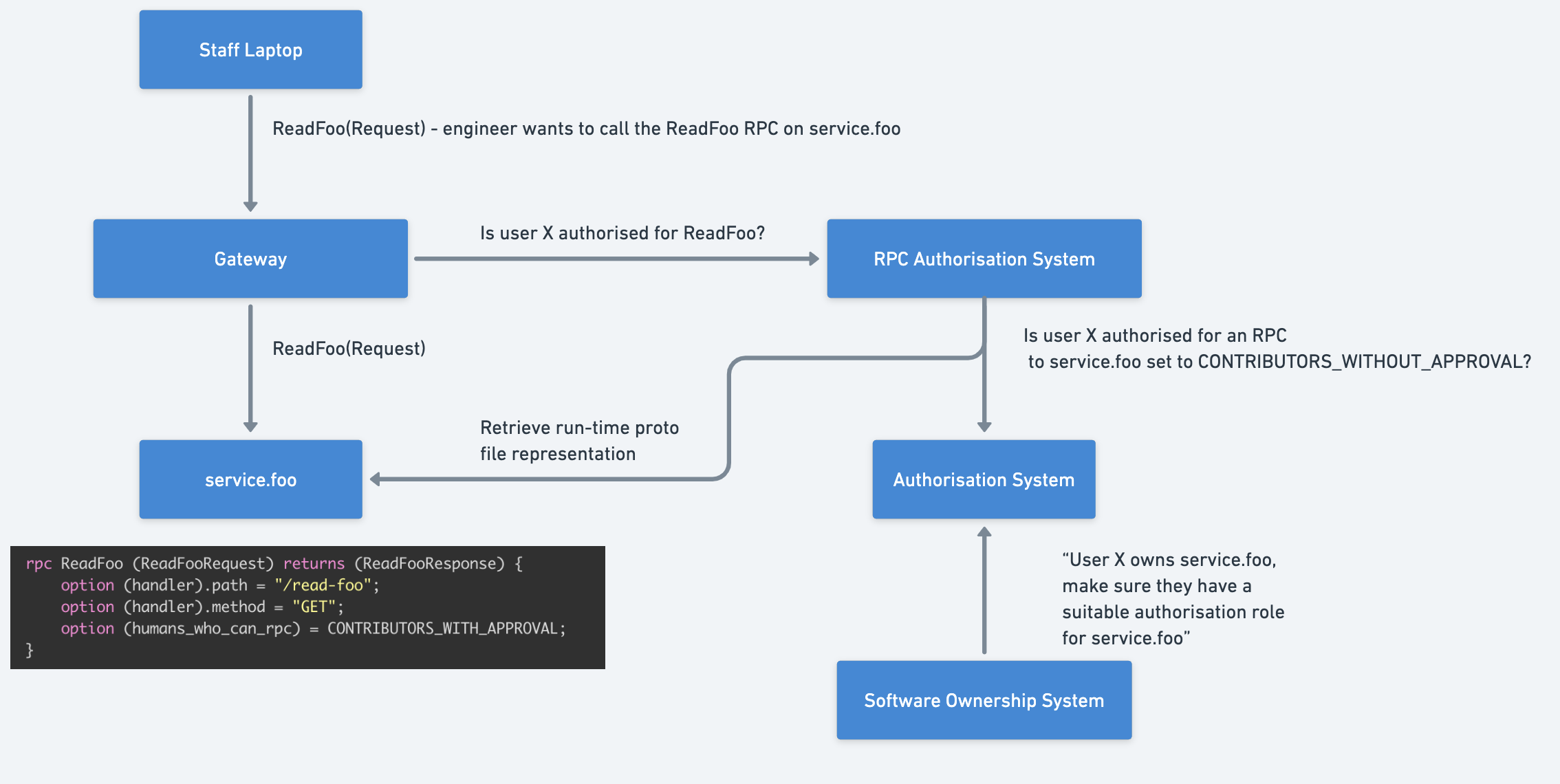 The RPC authorisation system uses a reflect endpoint on the target service to read out the humans_who_can_rpc option that corresponds to the RPC being run. It uses this information to ask our core authorisation system if the user is authorised to run the RPC, given the humans_who_can_rpc option determined.