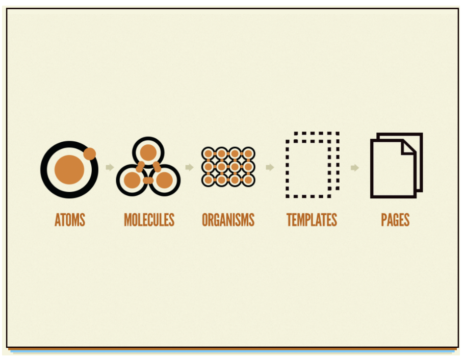 Illustration of a consecutive order of events that show something getting progressively bigger: an atom --> molecules --> organisms --> templates --> pages