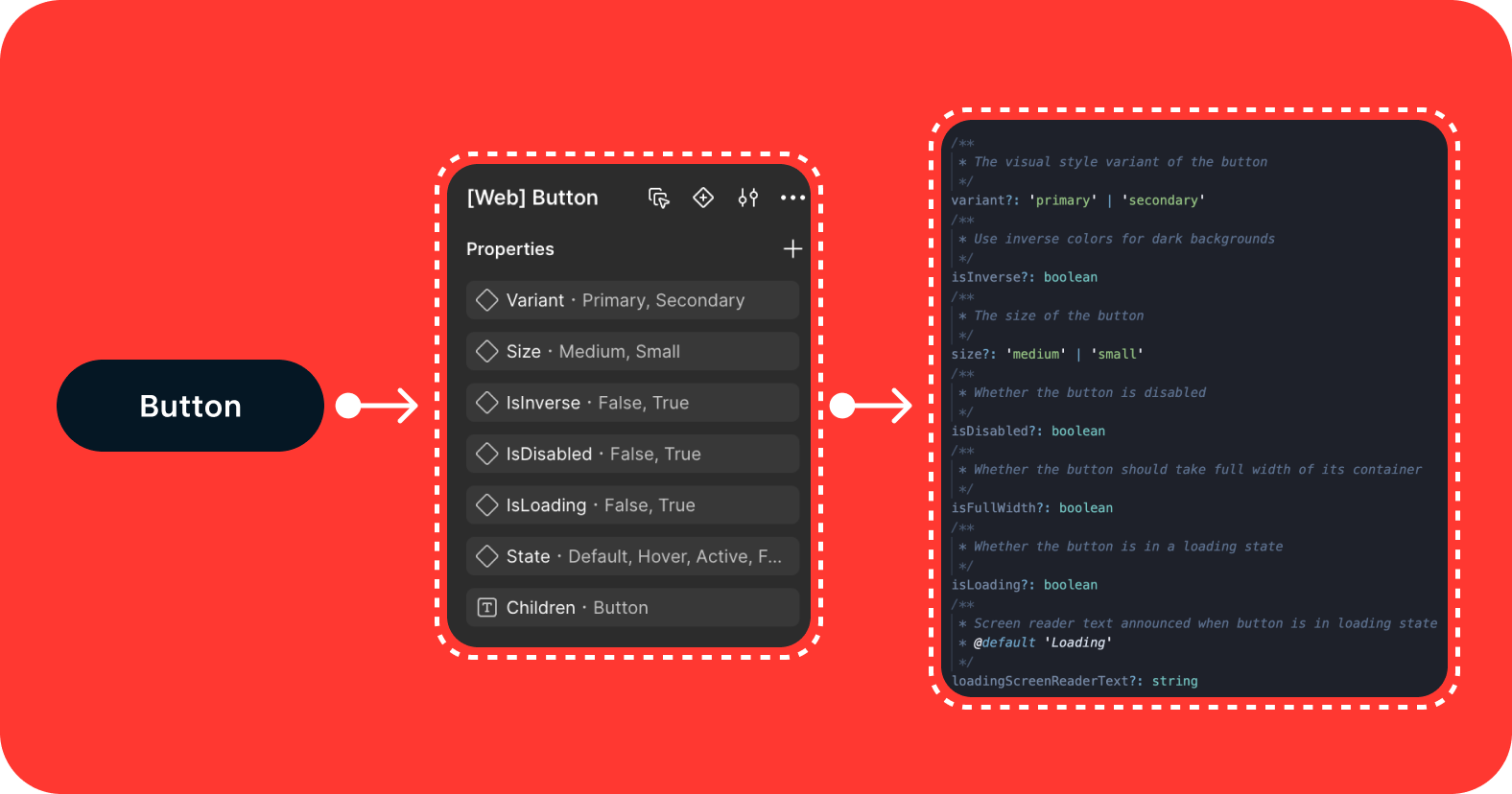A design system diagram showing a UI button component on the left, mapping directly to its Figma properties panel in the center, and its matching code parameters and properties on the right.