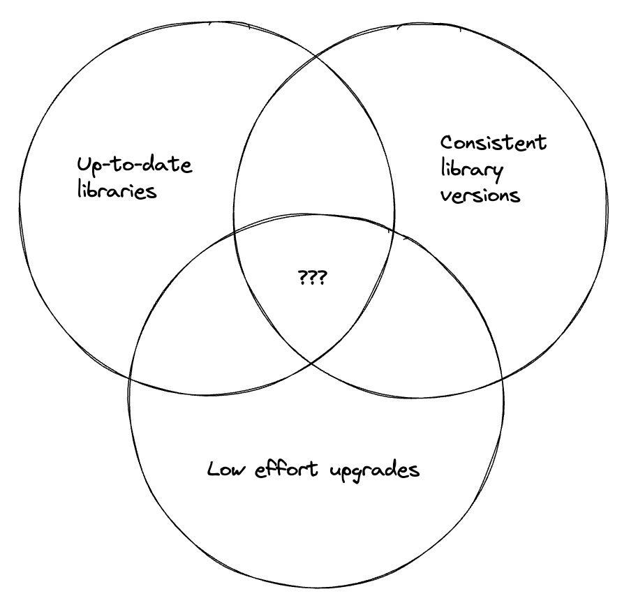 Venn diagram with three overlapping properties: up-to-date libraries; consistent library versions; low effort upgrades. There’s question marks in the middle to question whether we can achieve all three of these.