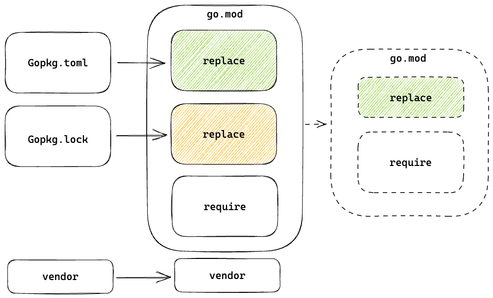 Diagram showing the layout of our go.mod file. The dependencies from Gopkg.toml have been included in one replace-directive block and the dependencies from Gopkg.lock have been included in another replace-directive block. The vendor directory remains the same. Later, we intend to trim the first replace-directive block and remove the second block.