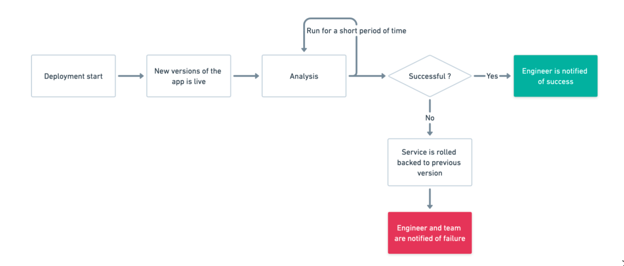 This flowchart describes the deployment flow for Argo Rollouts