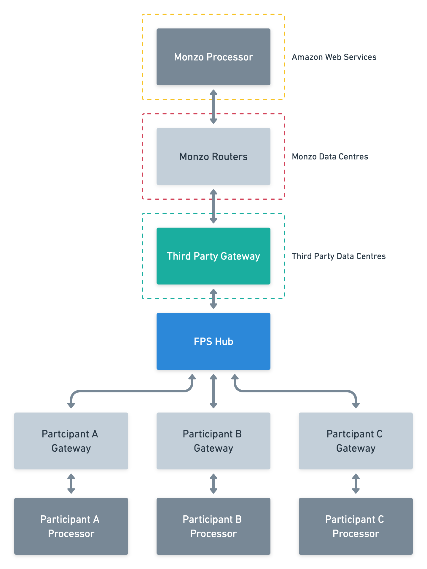 Fig 2. How the third party gateway fit into our connection to Faster Payments